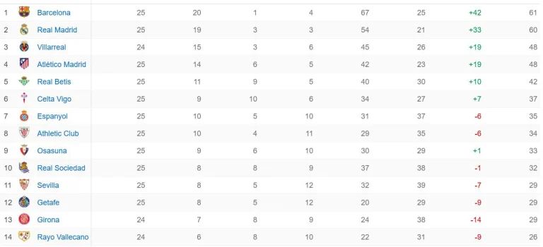 Spanish LALIGA Table 2025-26
